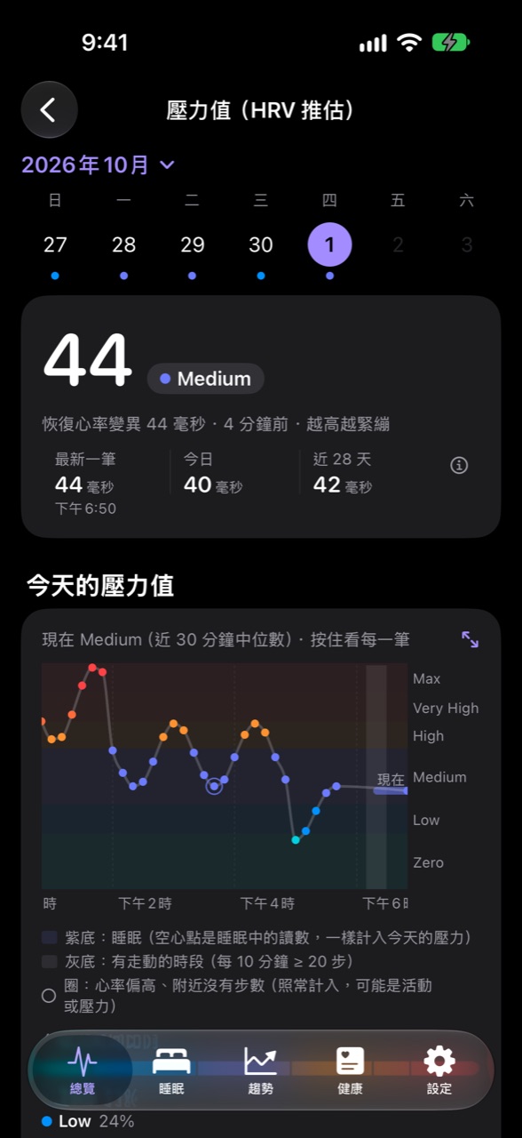 Photophore 的壓力頁（內建示範資料）：今天的壓力值 44、Medium，週曆與一整天的壓力曲線
